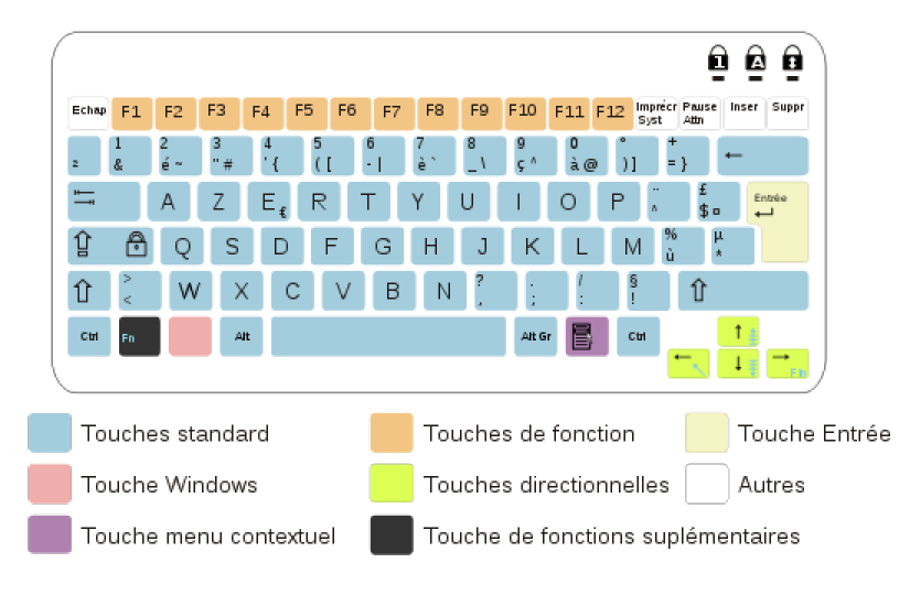 Les touches de fonction du clavier