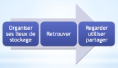 organiser-retrouver-utiliser