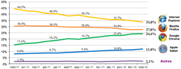 Répartition des navigateurs (2011-2012)