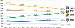 Répartition des navigateurs (2011-2012)