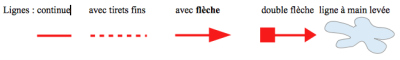 Formes : lignes, flèches, ligne à main levée (fermée ou non)